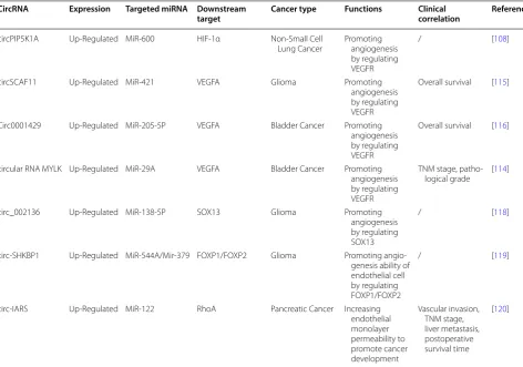 Table 2 Representative circular RNAs targeting angiogenesis
