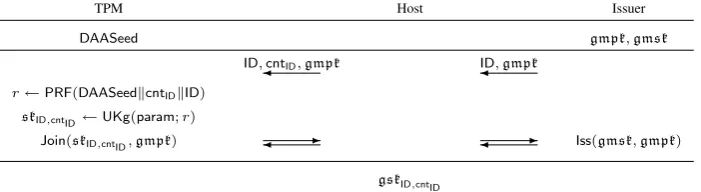 Figure 3: The DAA Join Protocol