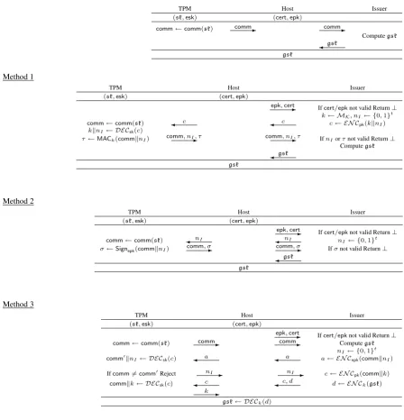 Figure 4: Three methods for authenticating the TPM