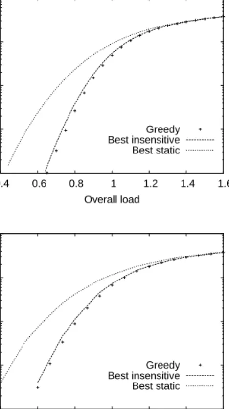 Figure 4: Two parallel links with symmetric ca- ca-pacities (upper graph) and asymmetric caca-pacities (lower graph).