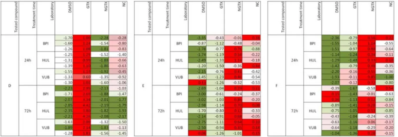Figure 6: Interlaboratory reproducibility - The results obtained among three laboratories of three blind- blind-ly tested compounds (denoted as D, E and F) using Support Vector Machine as algorithm, are  pre-sented