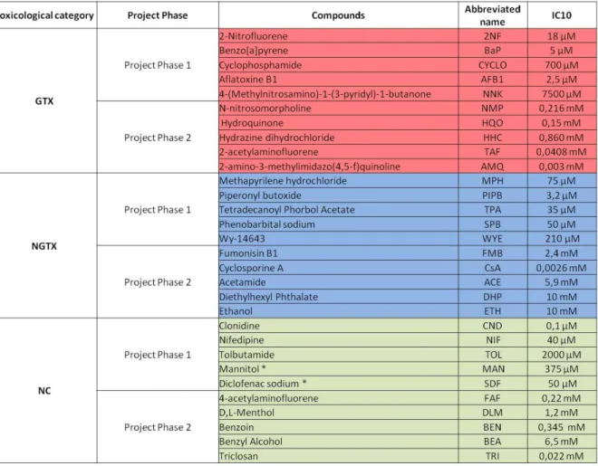 Table 1: IC10 concentrations of the 30 compounds (10 GTX, 10 NGTX and 10 NC) used in both  phases of the carcinoGENOMICS project