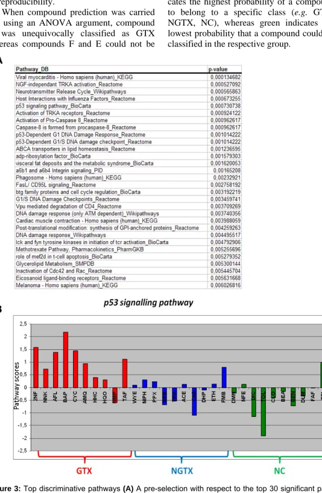 Figure 3: Top discriminative pathways (A) A pre-selection with respect to the top 30 significant path- path-ways