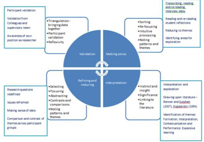 Figure 5: Data analysis process 