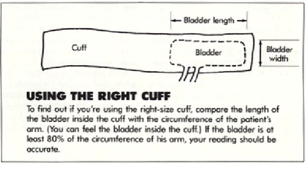 Figure 6: Blood pressure cuff sizing (With permission from The British 
