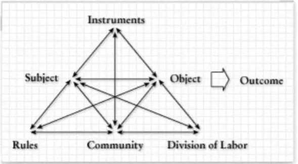 Figure 1: The structure of a human activity system (Engeström, 2000, p.962) 