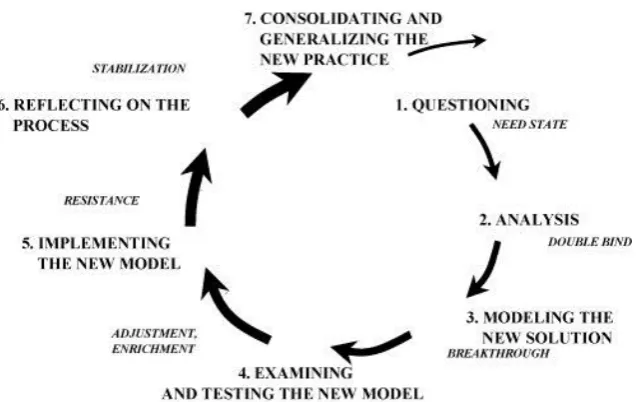 Figure 2: Sequence of learning actions in an expansive learning cycle (Engeström, 1999, p