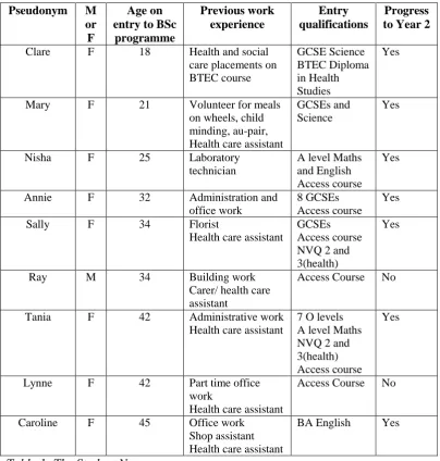 Table 1: The Student Nurses 