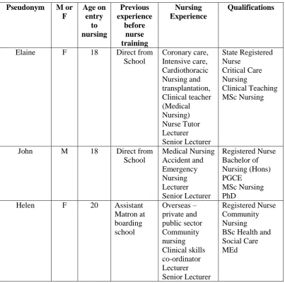 Table 3: The Nurse Educators 