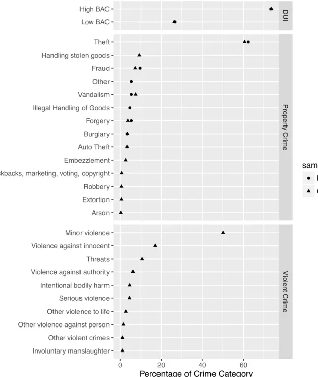 Figure 2: Breakdown of Crime by Type