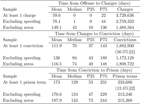 Table 2: The Timeline from Oﬀense, Charge, to Prison