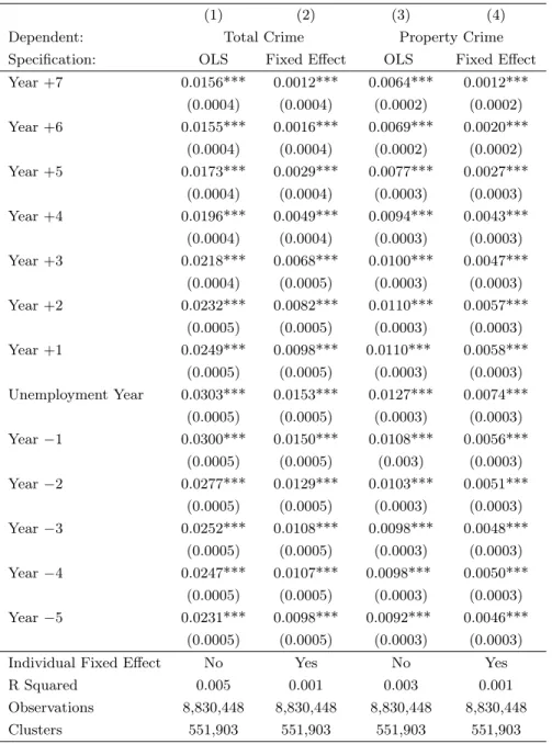 Table 3: Correlations Between Unemployment and Crime