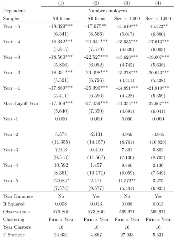 Table 5: Pre- and Post-Mass-Layoﬀ Firm Size