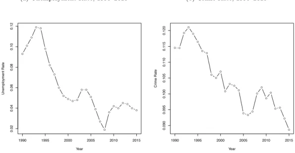 Figure 1: Descriptive Comparison – Unemployment and Crime Rate