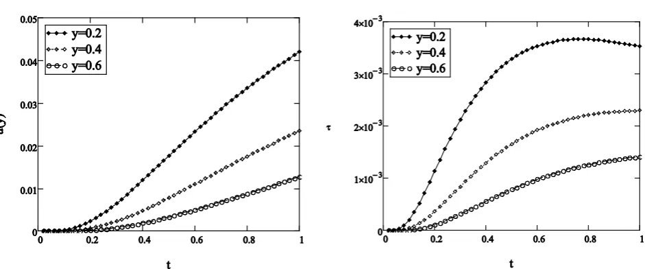 Figure 4. Velocity u(y,z,t) and shear stress τ1(y,z,t) profiles given by Equations (16) and (23), K = 2, t = 4, h = 2, M = 0.3, θ = 3, ξ = 1.2, λ = 6, β= 0.6 and different values of y