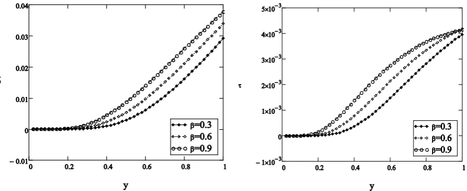 Figure 1. Velocity u(y,z,t) and shear stress τ1(y,z,t) profiles given by Equations (16) and (23), K = 2, t = 4, h = 2, M = 0.3, θ = 3, ξ = 1.2, λ = 6 and different values of β