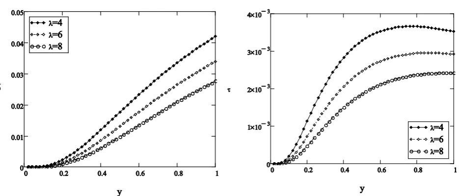 Figure 3. Velocity u(y,z,t) and shear stress τ1.2, λ = 6 and different values of θ. 1(y,z,t) profiles given by Equations (16) and (23), K = 2, t = 4, h = 2, M = 0.3, β = 0.6, ξ =  