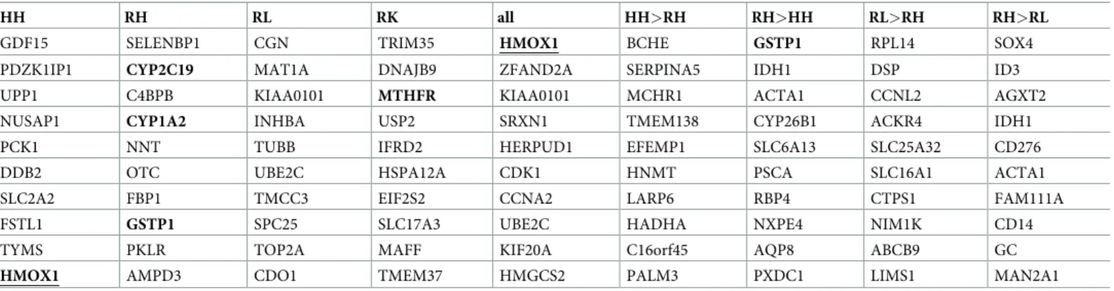 Fig 2. Performance comparison of gene ranking methods. A) ROC curves for compound-wise rankings (gray curves) and compound- compound-aggregated rankings (coloured curves) as calculated by the rank-aggregation methods, with literature-derived genes used as 