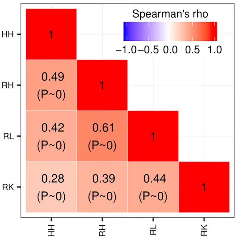 Fig 3. Comparison of AR-ranked gene sets across model systems. Rank correlation between the model system-specific gene rankings as measured by the Spearman’s rho correlation coefficient.