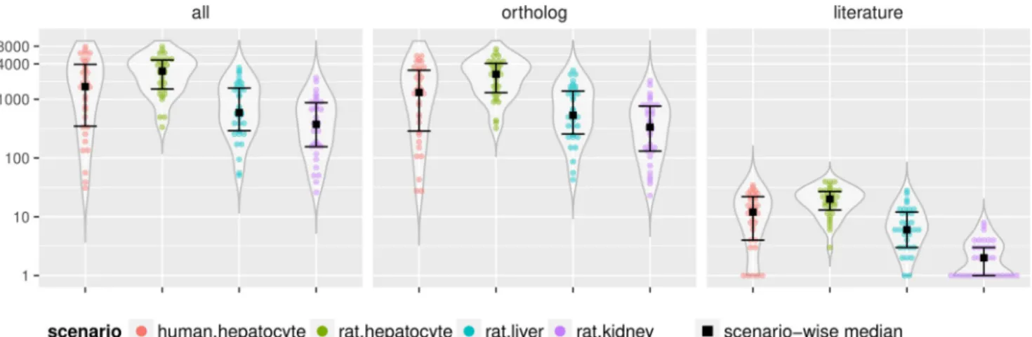 Fig 1. Summary of differential expression analysis. Distribution of the number of differentially expressed genes is depicted with violin-plots by model systems, with each dot representing the number of genes modulated by the high dose treatment with a sing
