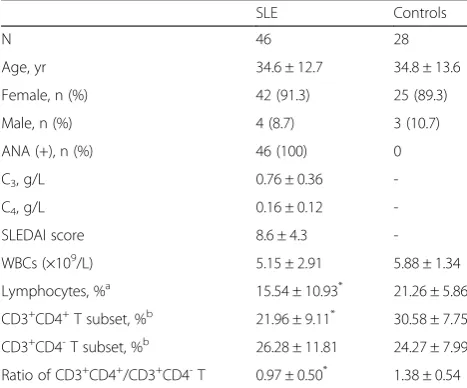 Table 2 Demographic and clinical data for Chinese patientswith active or stable SLE
