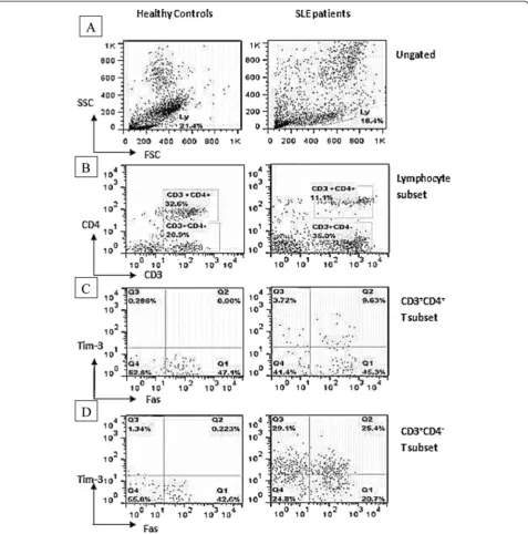 Fig. 1 Fluorescence-activated cell sorting to quantify lymphocyte subsets from patients with SLE and healthy controls (HCs)