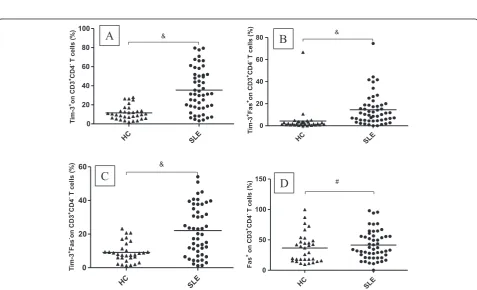 Fig. 2 Tim-3 and Fas expression on CD3+CD4+ T cells in patients with SLE and healthy controls (HCs)