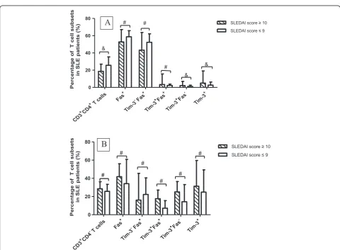 Table 3 Correlations between proportions of different T cellsubsets and disease activity index in Chinese patients with SLE