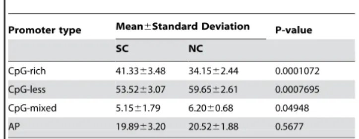 Table 11. The distribution of the promoter usage in the different SC types and the negative controls (NCs); the upper right section of table considers CpG-richness, whilst the lower left section considers the AP usage.