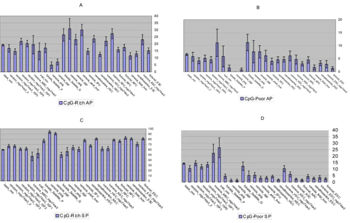 Fig 2D). (iii) The SCs (mean = 18.6%) have similar proportions of up-regulated genes with CpG-rich APs compared to the negative controls (mean = 18.1%) (Table 3; Fig 2A)