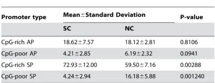 Table 4. The promoter usage in the SCs compared with the negative controls.