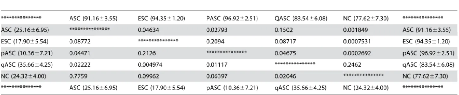 Table 9. The distribution of promoter usage in the different SC types and the negative controls (NCs); the upper right section of the table considers CpG-richness, whilst the lower left section considers AP usage.