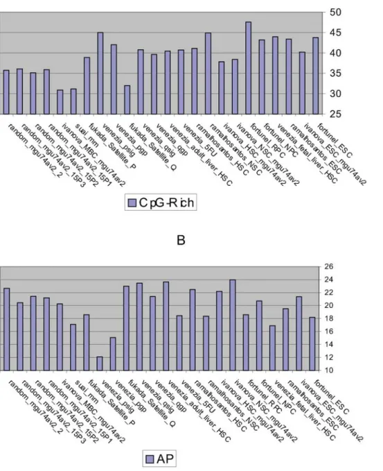 Table 8) and 0.6% (20.5–19.9%; Table 10) of genes have APs when comparing SCs to the non SC populations