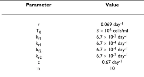 Table 1: Representative parameter values used for simulating cancer cell growth.
