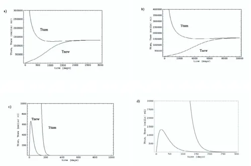 Table 2: Drug efficacy parameters for simulating different cancer therapies