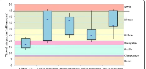Table 2 HML10 sequences estimated time of integration