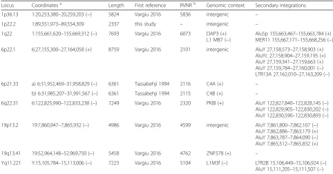 Table 1 HML10 proviral sequences localized in the human genome GRCh37/hg19 assembly
