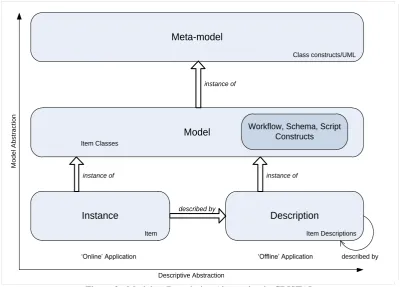 Figure 2 : Model vs Descriptive Abstraction in CRISTAL 