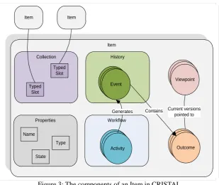 Figure 3: The components of an Item in CRISTAL 
