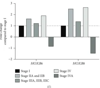 Figure 4: HOX gene expression during diﬀerent stages of CRC. RNA sequencing data for CRC patients obtained from The Cancer Genome Atlas (TCGA) for HOX gene expression (normalized FPKM) and analyzed based on diﬀerent stages of CRC
