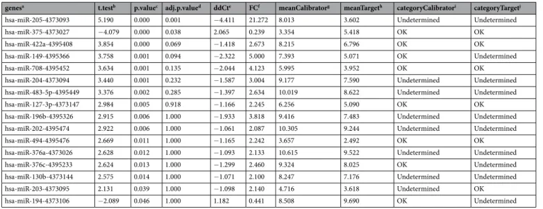 Table 2.  Significant genes estimated by the differential expression analysis procedure in the NSLC dataset