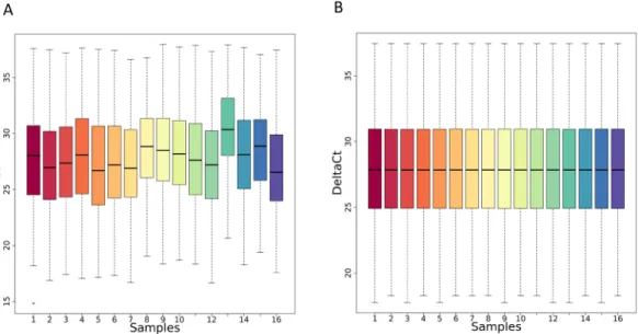 Figure 3.  Qualitative assessment of the noise reduction for metastatic cancer data. Box plots show the  distribution of Ct values in metastatic cancer samples after Ct filtering and categorization (Panel A) and after  normalization (Panel B) procedures