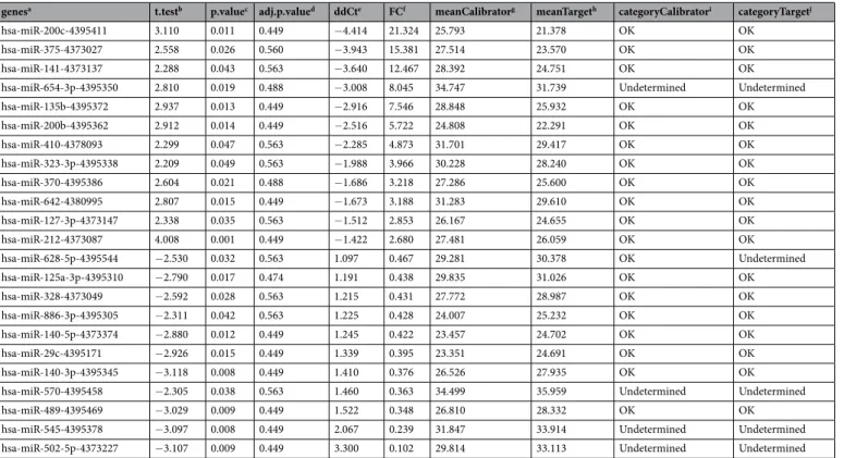 Table 1.  Significant genes estimated by the differential expression analysis procedure in metastatic cancer  dataset