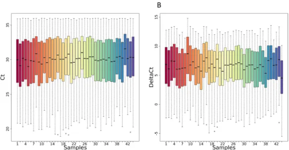 Figure 7.  Quantitative assessment of the noise reduction for NSLC data. ECDFs (y axis) and coefficient of  variation (CV) is displayed for the NSLC samples after Ct filtering and categorization (blue line) and after  normalization (Green line) procedures