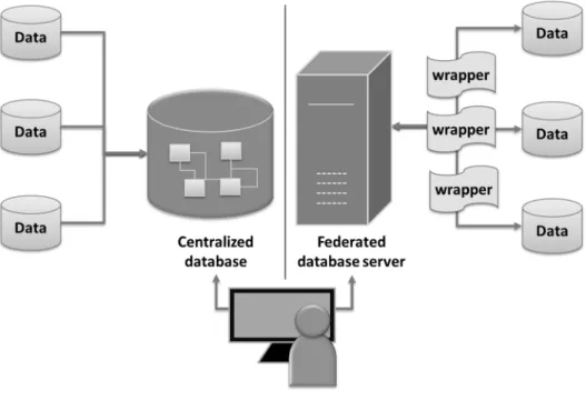 Figure 5 Architecture of centralized and federated databases. Figure on the left is the architecture of  centralized system where data are transferred to store in one central repository