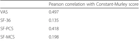 Table 3 Results of test-retest analyses for the Constant-Murleyscore