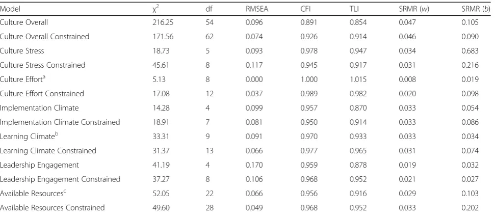 Table 6 Correlation coefficients for 7 dimensions of the Inner Setting