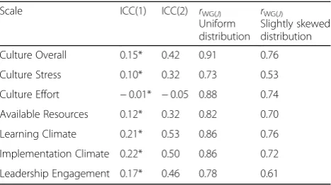 Table 7 Clinic-level inter-rater reliability and agreementstatistics