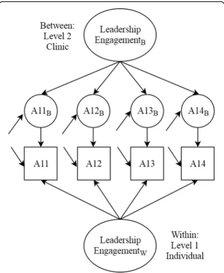 Fig. 1 Example of multilevel confirmatory factor model for theLeadership Engagement Scale