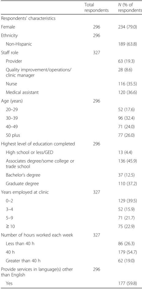 Table 2 Characteristics of survey respondents (complete sample,n = 327)